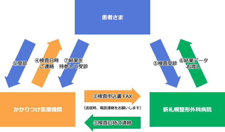 骨密度検査共同利用フロー