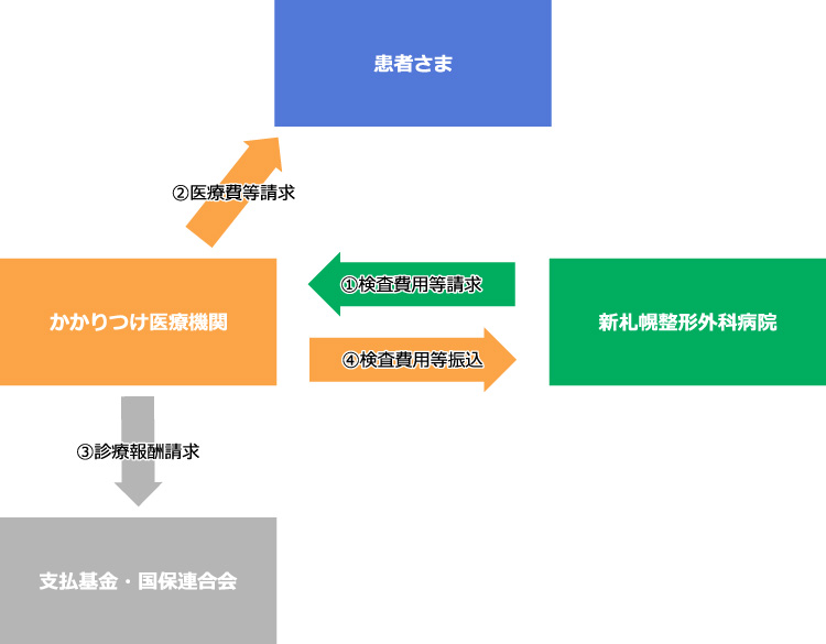 検査費用請求フロー